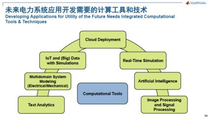 人工智能与数字孪生并进，MathWorks赋能碳中和未来与电力发展
